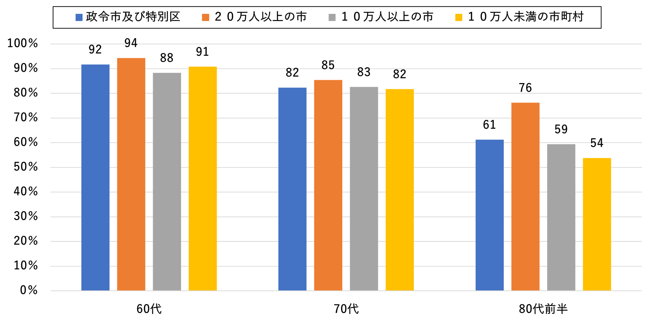 都市規模別スマホ所有率 モバ研
